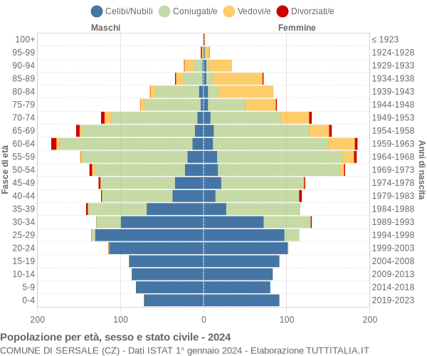 Grafico Popolazione per età, sesso e stato civile Comune di Sersale (CZ)