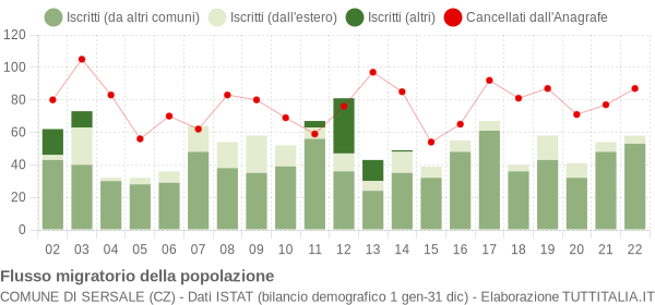 Flussi migratori della popolazione Comune di Sersale (CZ)