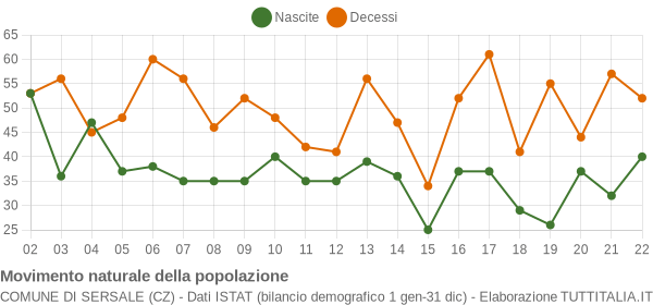 Grafico movimento naturale della popolazione Comune di Sersale (CZ)