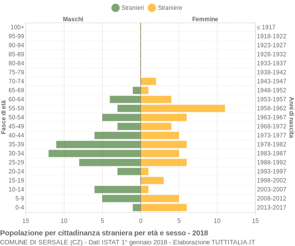 Grafico cittadini stranieri - Sersale 2018