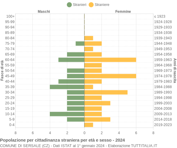 Grafico cittadini stranieri - Sersale 2024