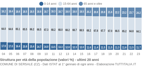 Grafico struttura della popolazione Comune di Sersale (CZ)