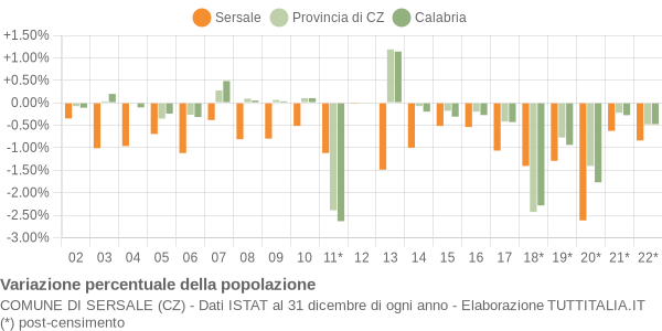 Variazione percentuale della popolazione Comune di Sersale (CZ)