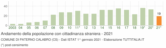 Grafico andamento popolazione stranieri Comune di Paterno Calabro (CS)