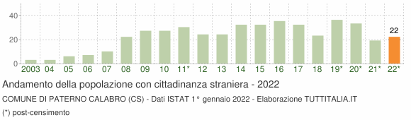 Grafico andamento popolazione stranieri Comune di Paterno Calabro (CS)