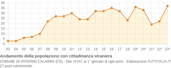 Andamento popolazione stranieri Comune di Paterno Calabro (CS)