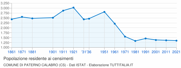 Grafico andamento storico popolazione Comune di Paterno Calabro (CS)