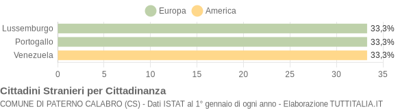 Grafico cittadinanza stranieri - Paterno Calabro 2004