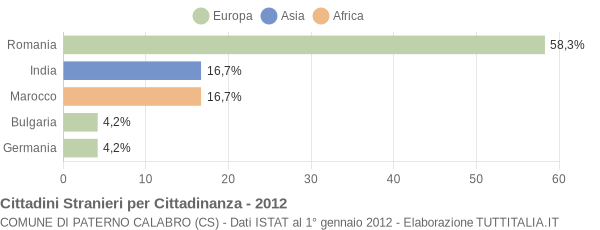 Grafico cittadinanza stranieri - Paterno Calabro 2012