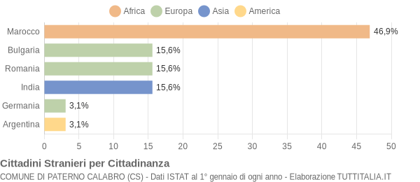 Grafico cittadinanza stranieri - Paterno Calabro 2014