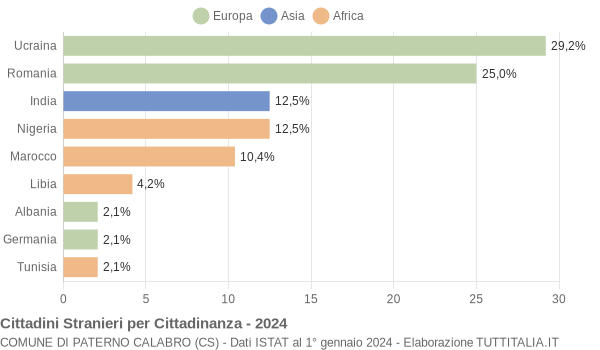 Grafico cittadinanza stranieri - Paterno Calabro 2024