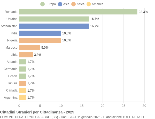 Grafico cittadinanza stranieri - Paterno Calabro 2025