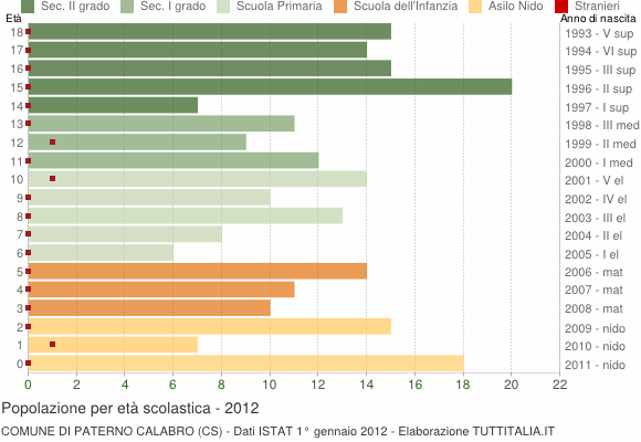 Grafico Popolazione in età scolastica - Paterno Calabro 2012