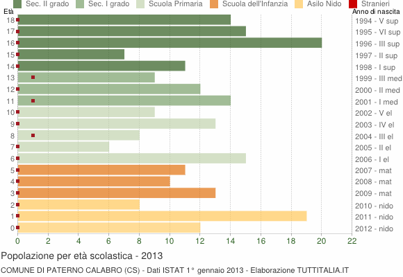 Grafico Popolazione in età scolastica - Paterno Calabro 2013