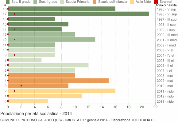 Grafico Popolazione in età scolastica - Paterno Calabro 2014