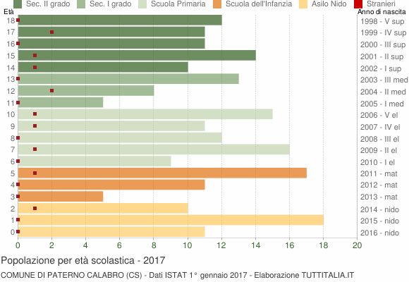 Grafico Popolazione in età scolastica - Paterno Calabro 2017