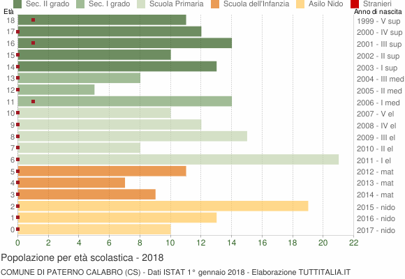 Grafico Popolazione in età scolastica - Paterno Calabro 2018