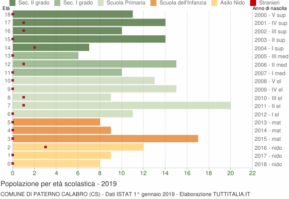 Grafico Popolazione in età scolastica - Paterno Calabro 2019