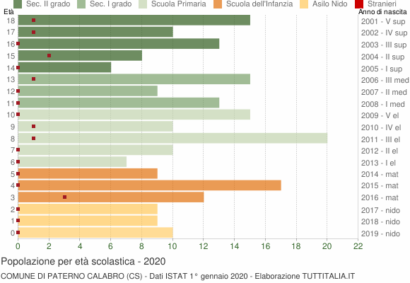 Grafico Popolazione in età scolastica - Paterno Calabro 2020