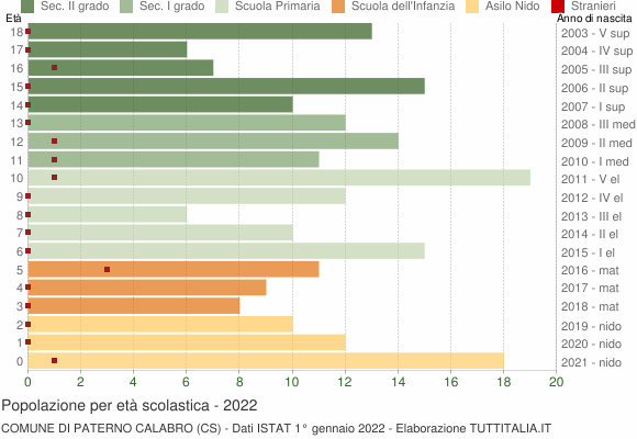 Grafico Popolazione in età scolastica - Paterno Calabro 2022