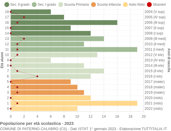 Grafico Popolazione in età scolastica - Paterno Calabro 2023