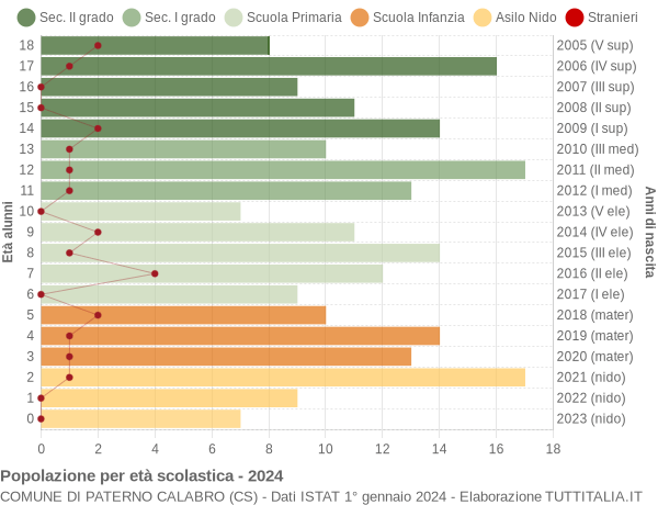 Grafico Popolazione in età scolastica - Paterno Calabro 2024