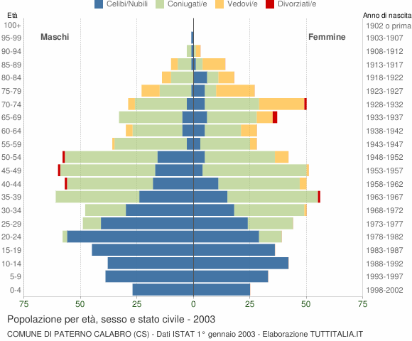 Grafico Popolazione per età, sesso e stato civile Comune di Paterno Calabro (CS)