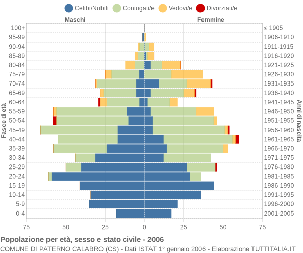 Grafico Popolazione per età, sesso e stato civile Comune di Paterno Calabro (CS)