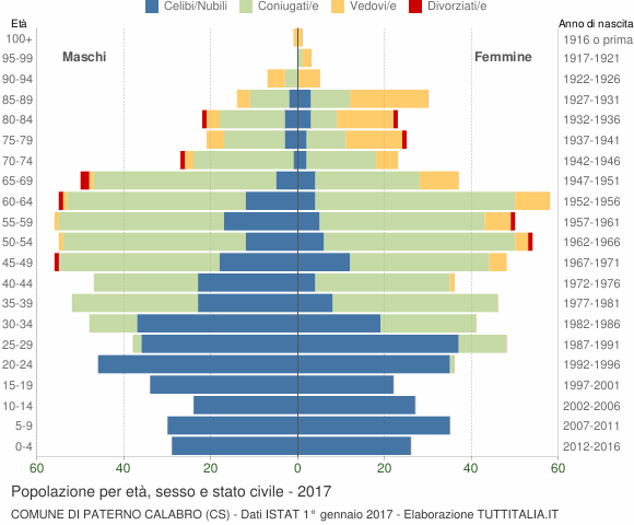 Grafico Popolazione per età, sesso e stato civile Comune di Paterno Calabro (CS)