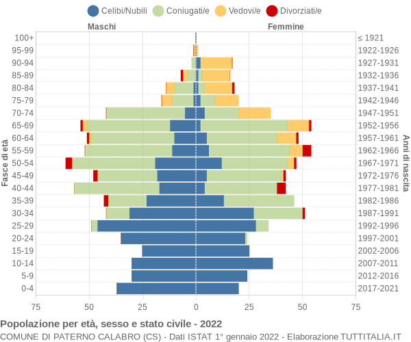 Grafico Popolazione per età, sesso e stato civile Comune di Paterno Calabro (CS)