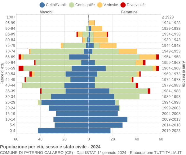 Grafico Popolazione per età, sesso e stato civile Comune di Paterno Calabro (CS)