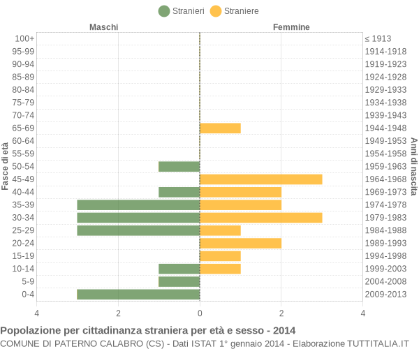 Grafico cittadini stranieri - Paterno Calabro 2014