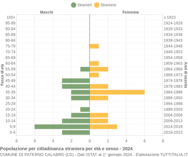 Grafico cittadini stranieri - Paterno Calabro 2024