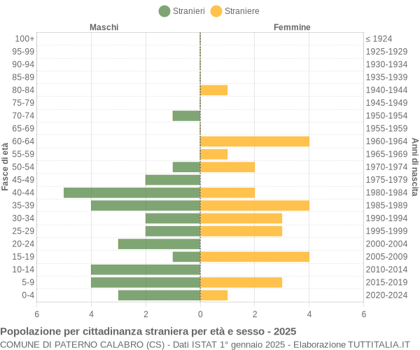 Grafico cittadini stranieri - Paterno Calabro 2025