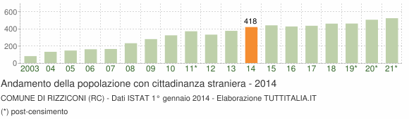 Grafico andamento popolazione stranieri Comune di Rizziconi (RC)