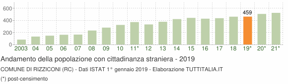 Grafico andamento popolazione stranieri Comune di Rizziconi (RC)