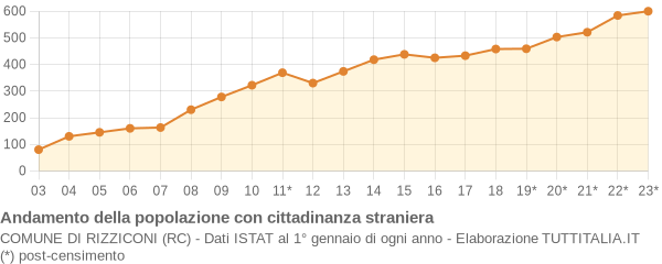 Andamento popolazione stranieri Comune di Rizziconi (RC)