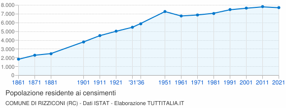 Grafico andamento storico popolazione Comune di Rizziconi (RC)
