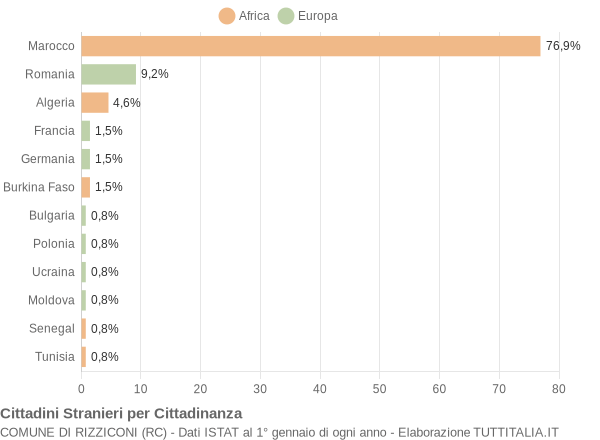 Grafico cittadinanza stranieri - Rizziconi 2004