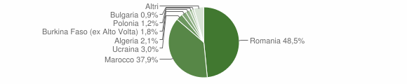 Grafico cittadinanza stranieri - Rizziconi 2012