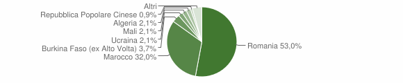 Grafico cittadinanza stranieri - Rizziconi 2015