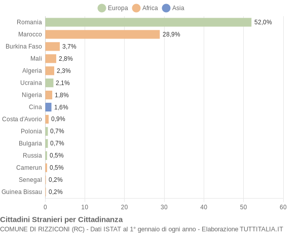 Grafico cittadinanza stranieri - Rizziconi 2017