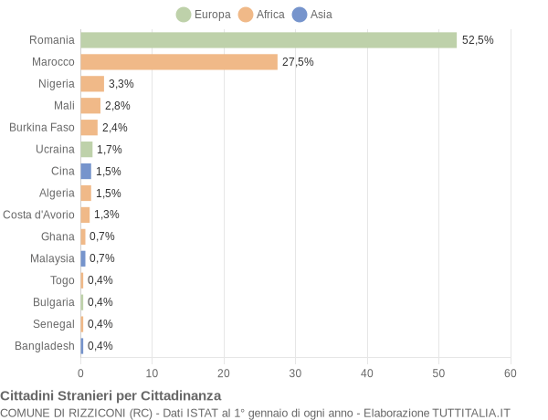 Grafico cittadinanza stranieri - Rizziconi 2019