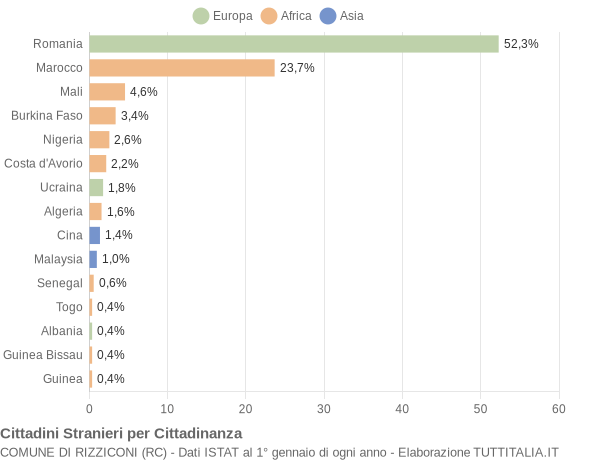 Grafico cittadinanza stranieri - Rizziconi 2020