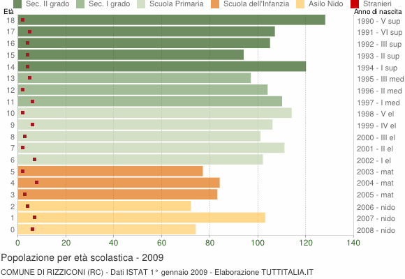 Grafico Popolazione in età scolastica - Rizziconi 2009
