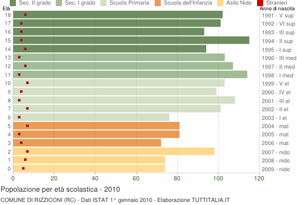 Grafico Popolazione in età scolastica - Rizziconi 2010