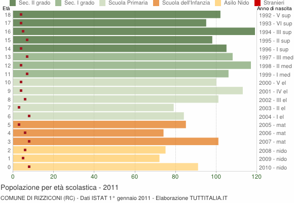 Grafico Popolazione in età scolastica - Rizziconi 2011