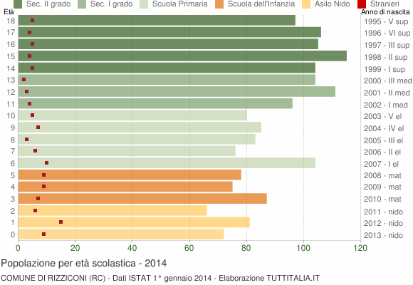 Grafico Popolazione in età scolastica - Rizziconi 2014