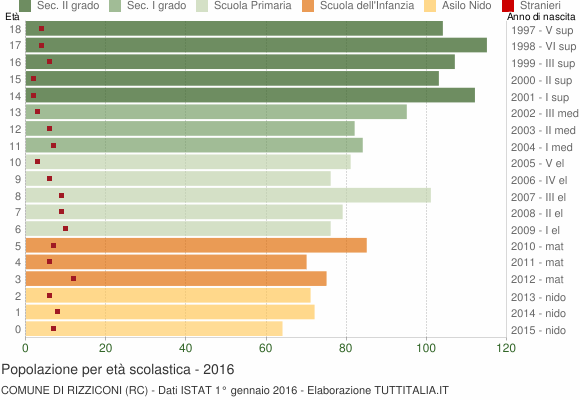 Grafico Popolazione in età scolastica - Rizziconi 2016