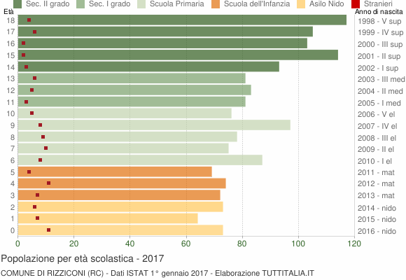 Grafico Popolazione in età scolastica - Rizziconi 2017